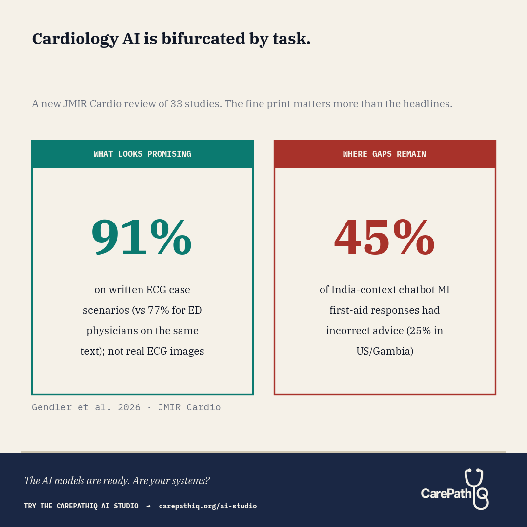 Cardiology AI is bifurcated by task. The fine print on both sides changes the read.