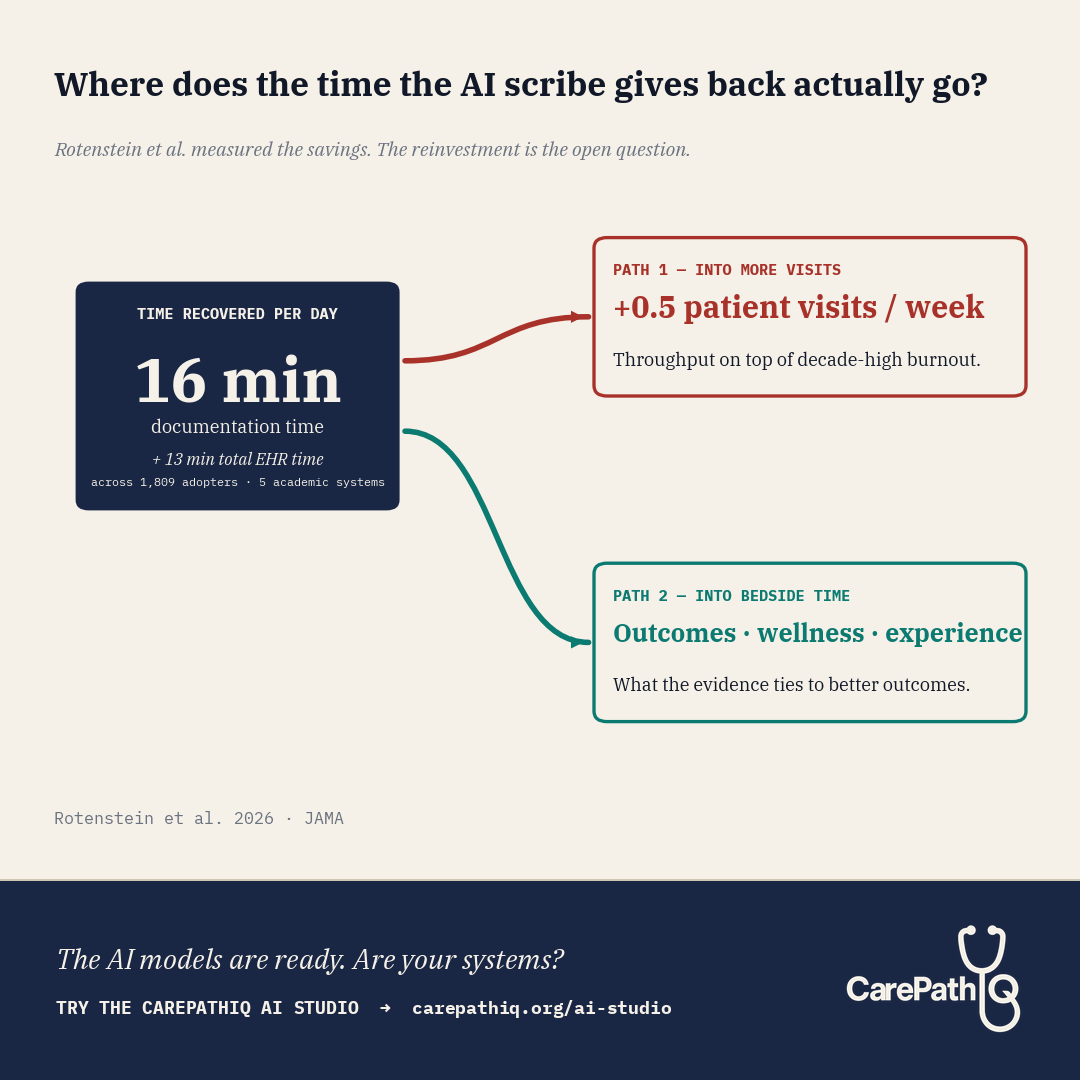 AI scribes can save clinicians time. The harder question is what your hospital does with them.