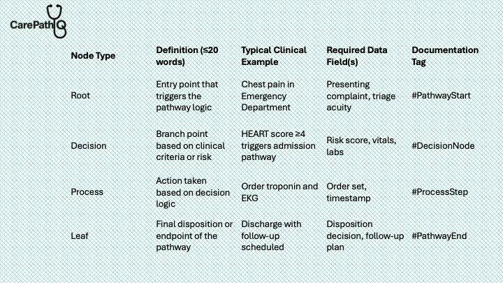 Clinical Pathway Decision Tree Rubric