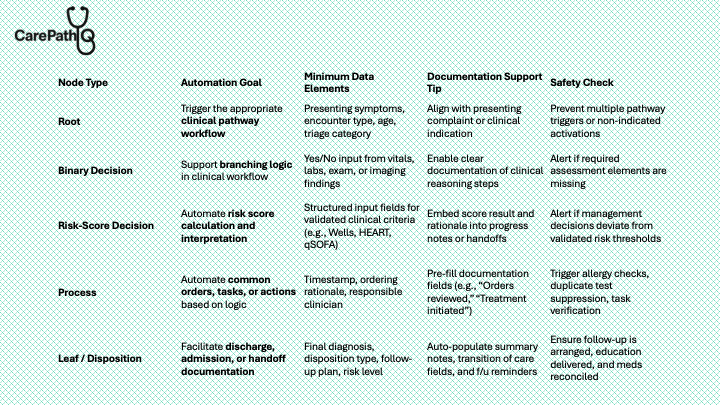 Workflow-Automation Rubric for a Clinical Pathway